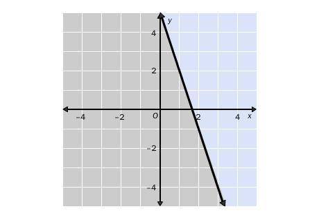 3.

Write the linear inequality shown in the graph. The gray area represents the shaded region.
A.