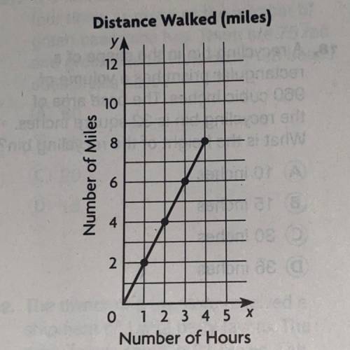 The graph shows the relationship

between the number of hours and the number of miles walked.
What