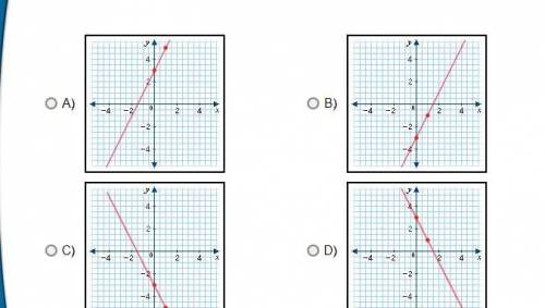 Which of the following represents the graph of the equation y = 2x - 3?