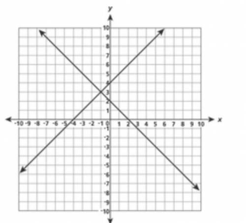 Easy question will give brainliest and 15 pts

Lucy graphed a system of linear equations.
What is