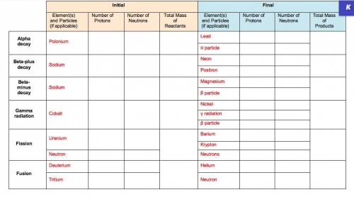 I need this table filled out. 'In this project, you will create models of various atomic nuclei and