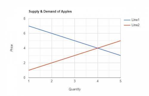 How much supply and demand is left over at the equilibrium price?