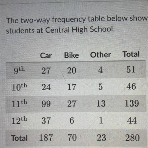 The two-way frequency table above shows data on grade level and method of traveling to school for t