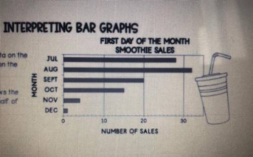 The number of smoothies sold on the first days of November and October were equal to the number of