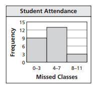 The histogram shows the number of classes missed by students in a class during the school year. Wha