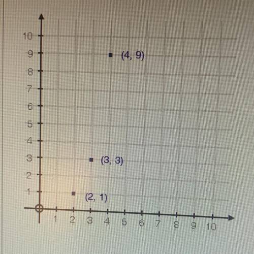 Which sequence is modeled by the graph below? (6 points)