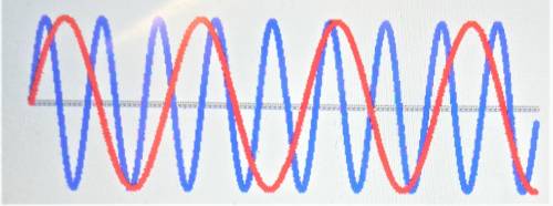Wavelength and Frequency

Examine the following wavelength
Explain why the wavelength would repres