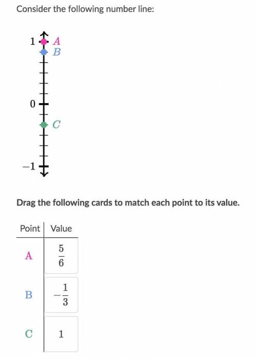 Consider the following number line:

Drag the following cards to match each point to its value.