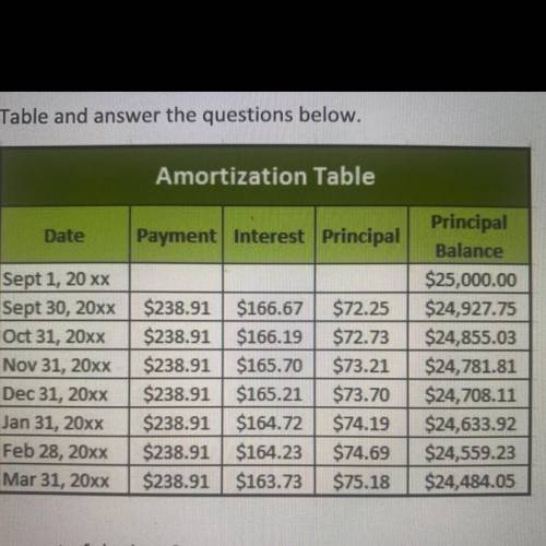 Explain why the amounts in the Principal column are increasing each month. They are increasing

be