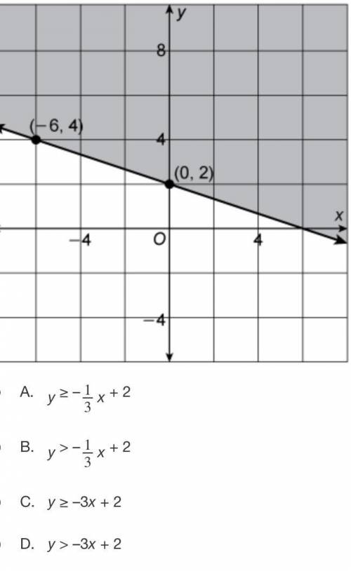 Write the inequality shown by the graph
