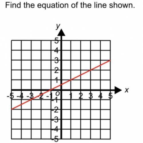 Find the equation of the line