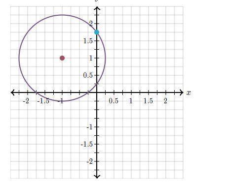 Write the equation of the circle graphed below.
Marking brainliest if correct