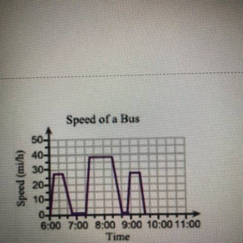 The graph shows the speed of a bus during the morning commute.

Which statement below is NOT a cor