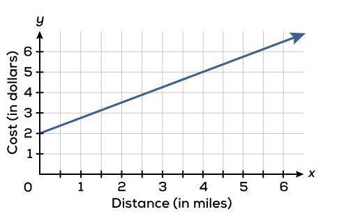 A taxi cab company made this graph to show the cost of using a tax for different distances. Does th