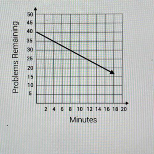 The graph below shows the number of homework questions Kate has

left based on the amount of time