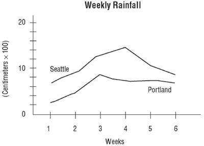 PLEASE HELP In which week was the rainfall in Portland the highest and how much fell?

weekl