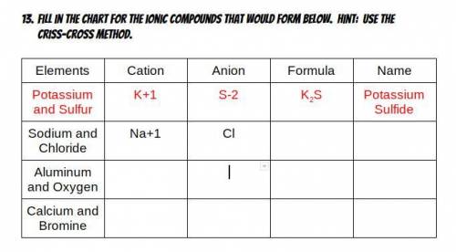 Fill in the chart for the ionic compounds that would form below. Hint: Use the criss-cross method.