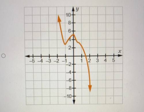 Which graph has the same end behavior as