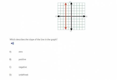 Which describes the slope of the line in the graph