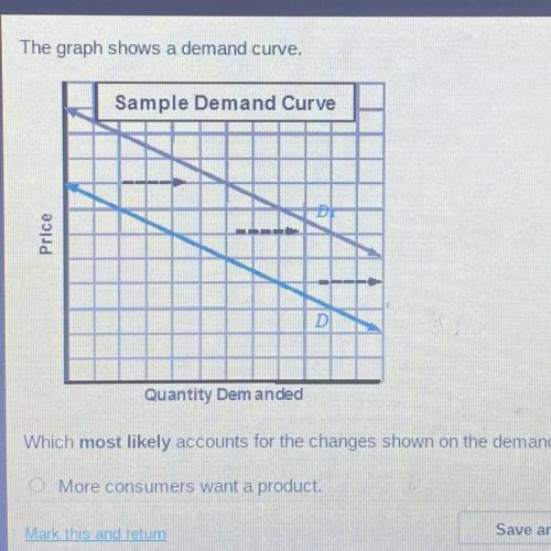 The graph shows a demand curve.

Sample Demand Curve
Price
D
Quantity Dem anded
Which most likely