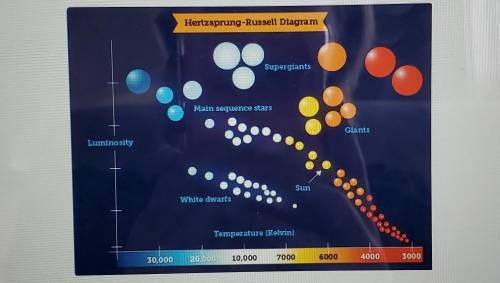 According to the Hertzsprung-Russell diagram, a star with a very high luminosity and a temperature