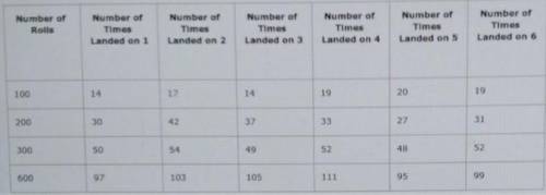 Shelly is rolling a six-sided number cube and recording her results in a chart.
 

Which is BEST su