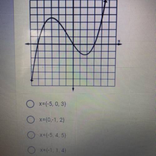 PLEASE HELP!! Identify the zeros of each function given the graph