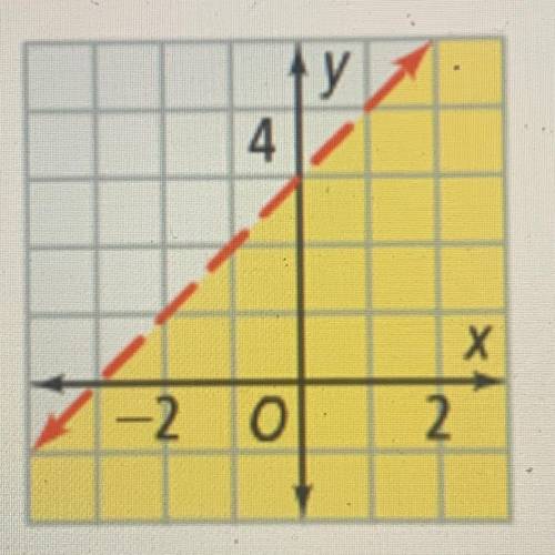 Write the slope intercept form of the linear inequality graphed below.