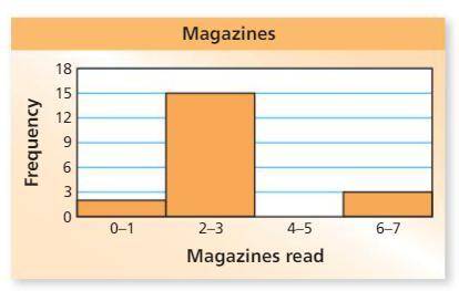 HELPPPPP
What fraction of the class read fewer than 6 books?