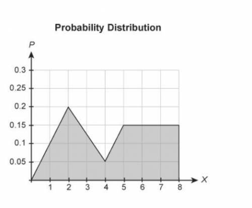 The graph shows the probability distribution of a random variable.

What is the value of P( 4 ≤ X