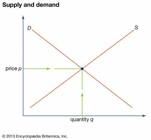 Supply and demand graph