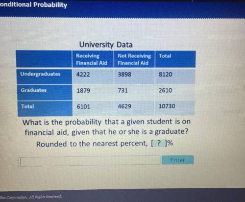 What is the probability that a given student is on financial aid, given that he or she is a graduat
