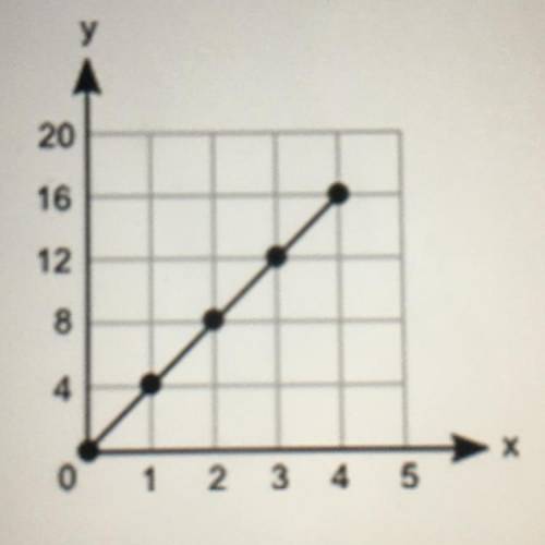 What is the slope of the line segment?
1/4 
-1/4 
4 
-4