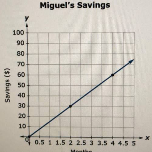 Using the graph above, find out how much money miguel saves per month (his unit rate of dollars sav