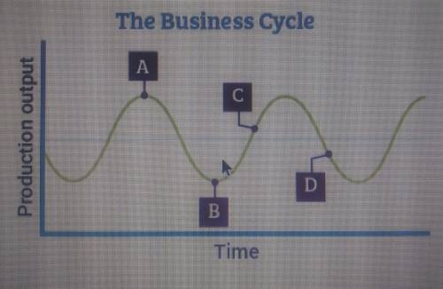 What does the business cycle shown on this graph suggest about the condition of the economy at poin