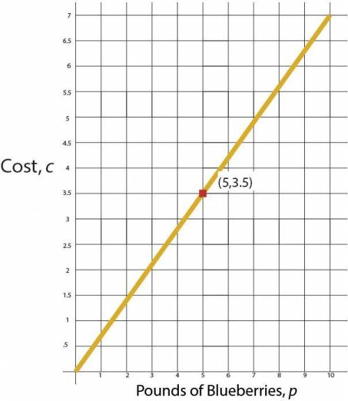 NEED HELP ASAP WILL GIVE BRAINLIEST!!!

The following graph shows the cost c, in dollars, of p pou
