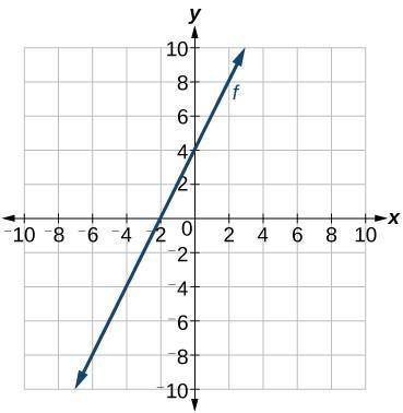 Consider the graph above. Write about a situation that could be modeled using this graph. In your r