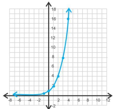 Consider the graph above. Write about a situation that could be modeled using this graph. In your r