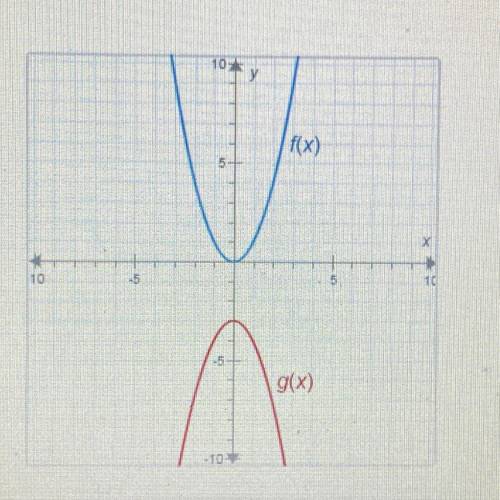 The functions f(x) and g(x) are shown on the graph.
f(x) = x2
What is g(x)?
