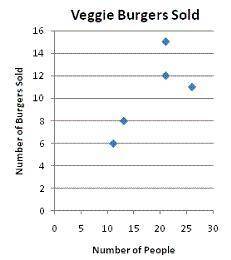 Construct a scatter plot of the number of people watching a movie and the number of veggie burgers