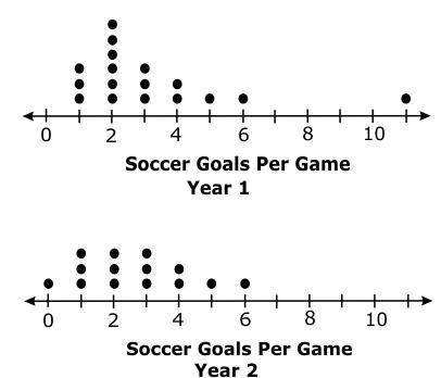 The graph below compares the number of soccer goals a team scored per game for two years.

Based o