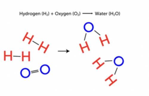 In Figure on the right, you see how hydrogen and oxygen combine chemically to form water.

a. How