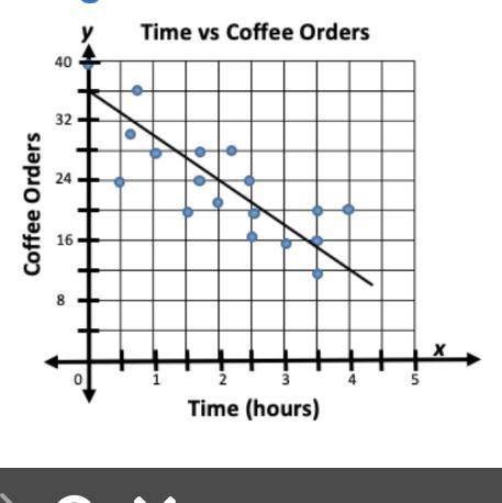 This scatter plot shows the relationship between time and the number of online coffee orders of a a