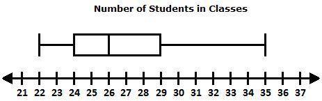 ANSWER FOR BRAINLIEST. PLEASEEEEE

he box plot below shows the number of students in the classes a