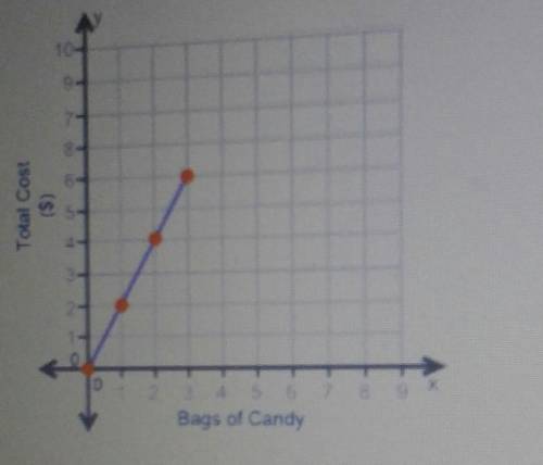 (04.03) The graph shows the amount of money paid when purchasing bags of candy at the zoo: Total co