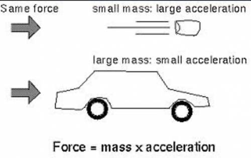 What’s the mathematical relation between them

:the small mass and the larger mass.
Giving brainli