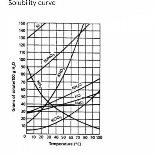 Which of the solutes is the most INSOLUBLE at 70*C?