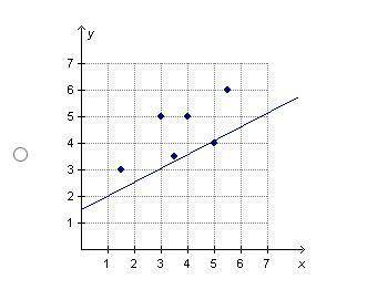 Pls help meh

Which regression line properly describes the data relationship in the scatterplo