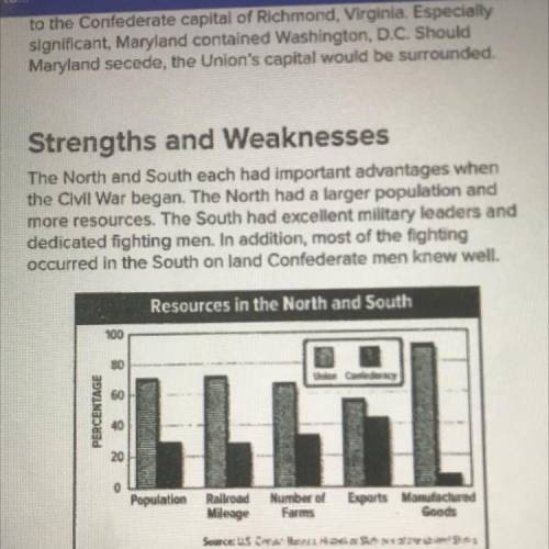 2. Examine the graph showing

the resources of the North
and South. How do you
think the North's a