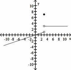 Use the given graph to determine the limit, if it exists. (4 points)

A coordinate graph is shown